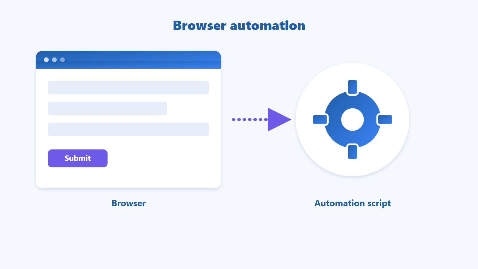 What Is Browser Automation? How It Differs from RPA and Macros