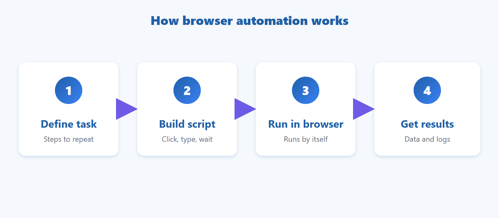 Diagram of the four steps of browser automation from defining the task to getting results