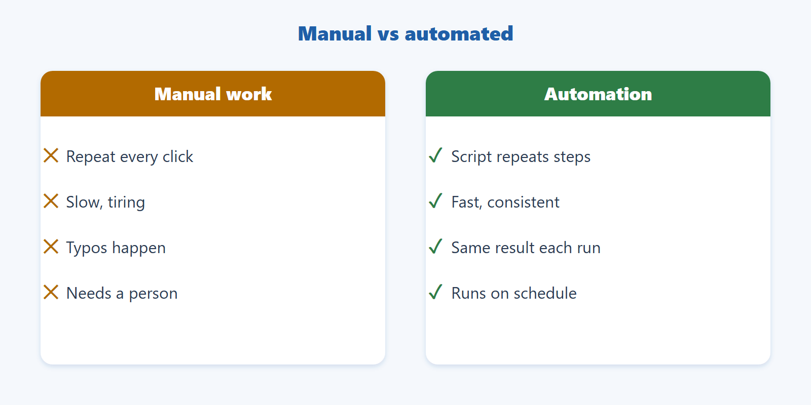 Comparison of repetitive manual work and an automation script that runs fast and consistently
